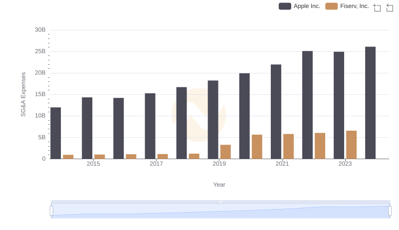 Comparing SG&A Expenses: Apple Inc. vs Fiserv, Inc. Trends and Insights