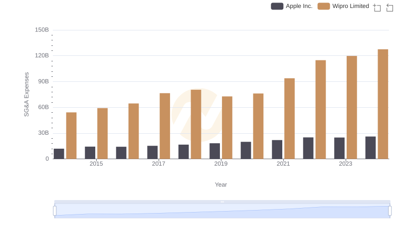 Comparing SG&A Expenses: Apple Inc. vs Wipro Limited Trends and Insights