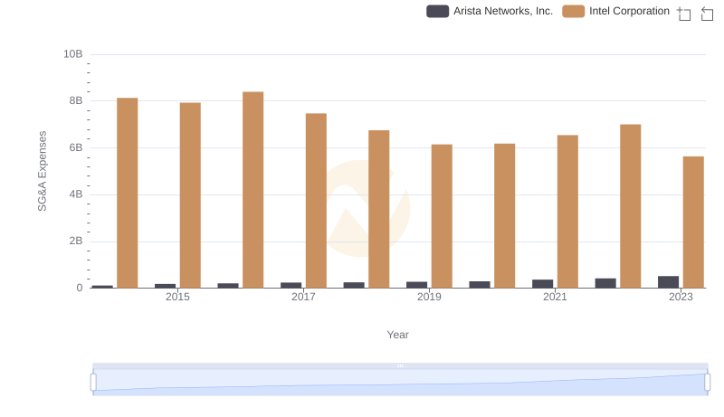 Comparing SG&A Expenses: Arista Networks, Inc. vs Intel Corporation Trends and Insights