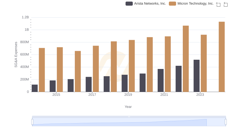 Comparing SG&A Expenses: Arista Networks, Inc. vs Micron Technology, Inc. Trends and Insights
