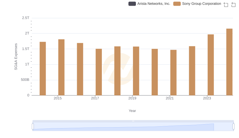 Comparing SG&A Expenses: Arista Networks, Inc. vs Sony Group Corporation Trends and Insights