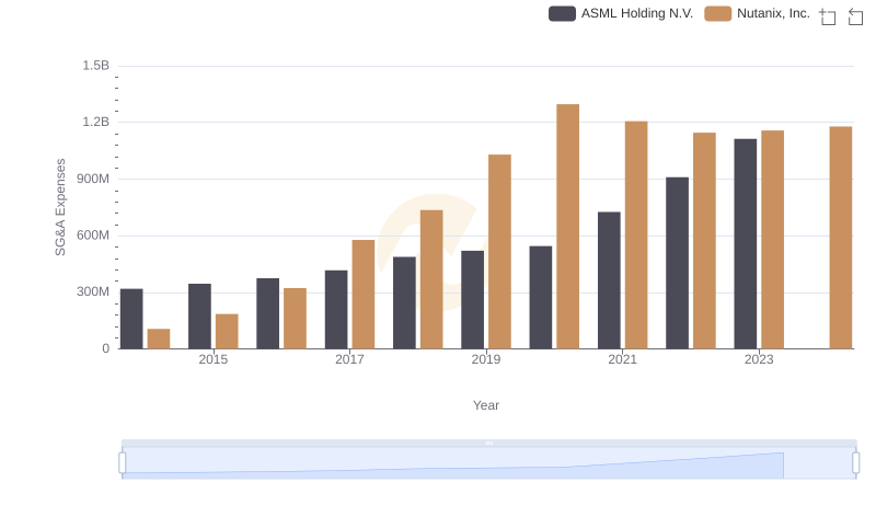 Comparing SG&A Expenses: ASML Holding N.V. vs Nutanix, Inc. Trends and Insights