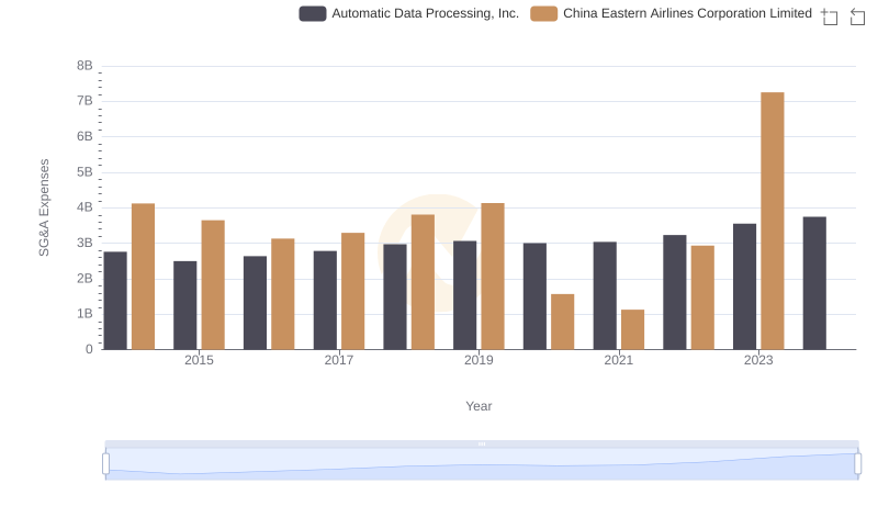 Comparing SG&A Expenses: Automatic Data Processing, Inc. vs China Eastern Airlines Corporation Limited Trends and Insights