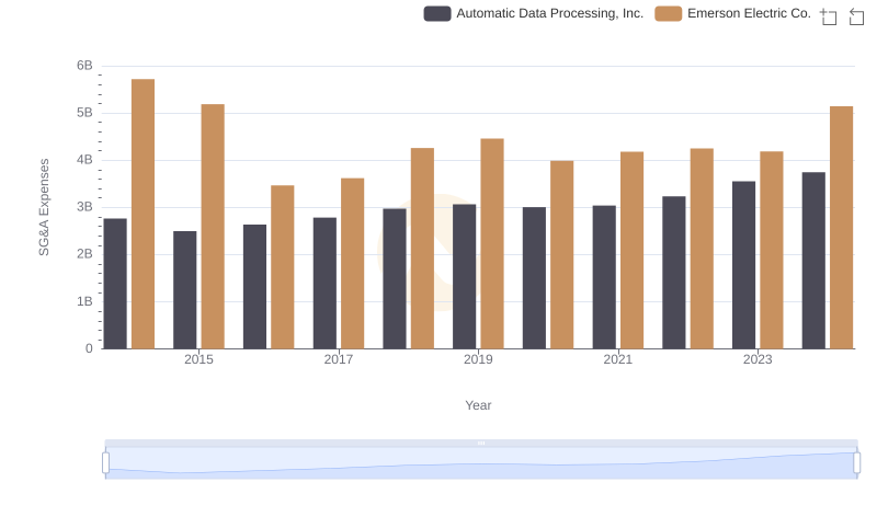 Comparing SG&A Expenses: Automatic Data Processing, Inc. vs Emerson Electric Co. Trends and Insights