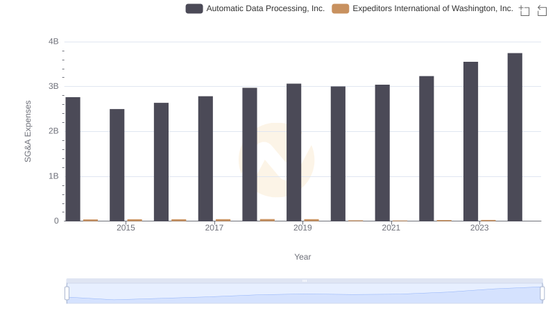 Comparing SG&A Expenses: Automatic Data Processing, Inc. vs Expeditors International of Washington, Inc. Trends and Insights