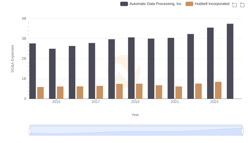 Comparing SG&A Expenses: Automatic Data Processing, Inc. vs Hubbell Incorporated Trends and Insights