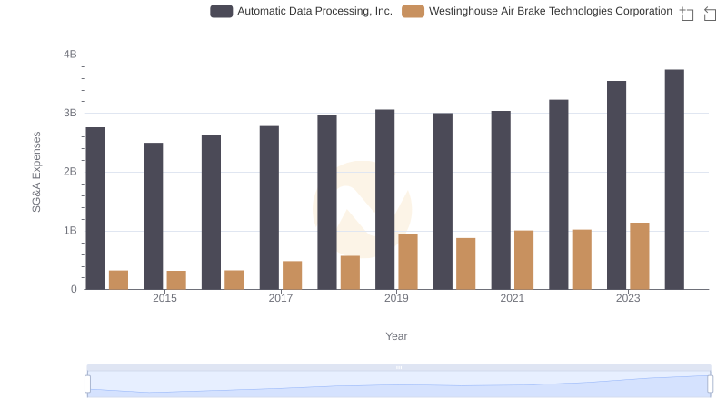 Comparing SG&A Expenses: Automatic Data Processing, Inc. vs Westinghouse Air Brake Technologies Corporation Trends and Insights