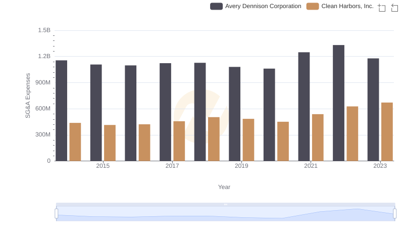 Comparing SG&A Expenses: Avery Dennison Corporation vs Clean Harbors, Inc. Trends and Insights