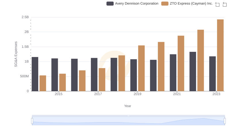 Comparing SG&A Expenses: Avery Dennison Corporation vs ZTO Express (Cayman) Inc. Trends and Insights