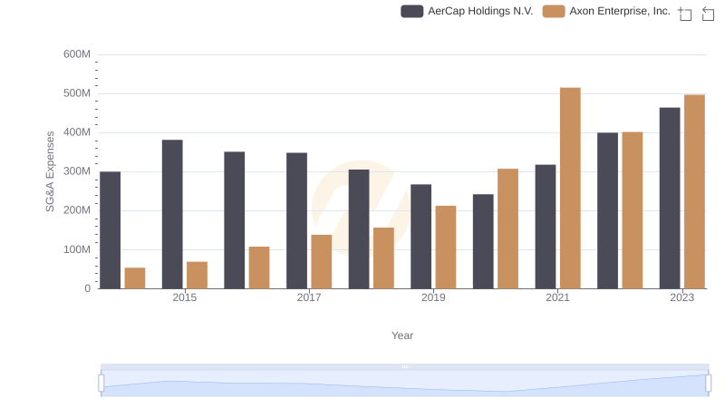 Comparing SG&A Expenses: Axon Enterprise, Inc. vs AerCap Holdings N.V. Trends and Insights