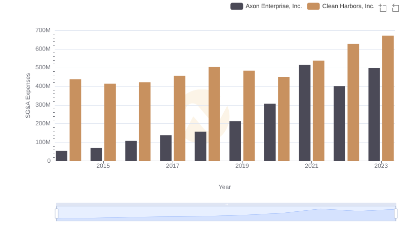 Comparing SG&A Expenses: Axon Enterprise, Inc. vs Clean Harbors, Inc. Trends and Insights