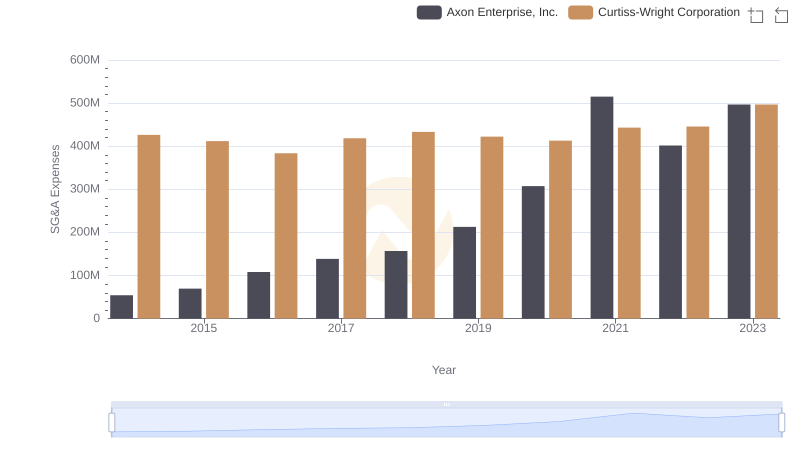 Comparing SG&A Expenses: Axon Enterprise, Inc. vs Curtiss-Wright Corporation Trends and Insights