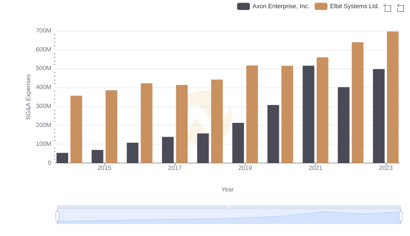 Comparing SG&A Expenses: Axon Enterprise, Inc. vs Elbit Systems Ltd. Trends and Insights