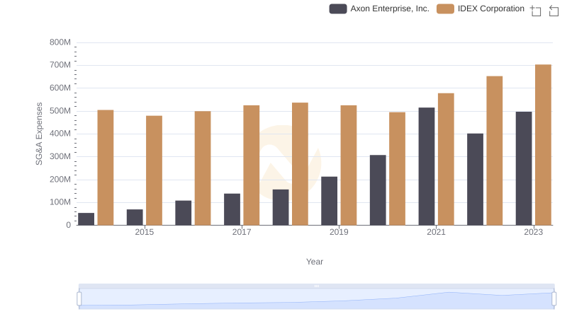Comparing SG&A Expenses: Axon Enterprise, Inc. vs IDEX Corporation Trends and Insights