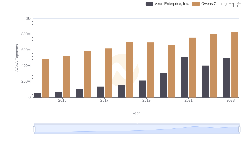Comparing SG&A Expenses: Axon Enterprise, Inc. vs Owens Corning Trends and Insights