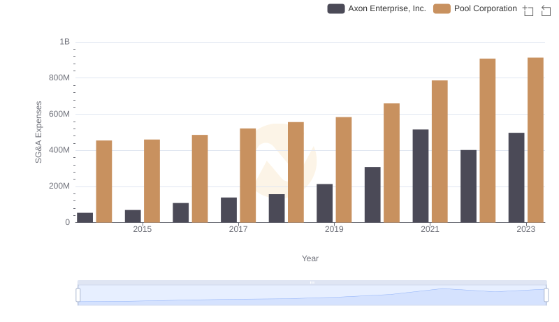 Comparing SG&A Expenses: Axon Enterprise, Inc. vs Pool Corporation Trends and Insights