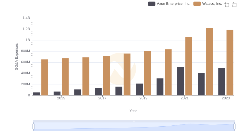 Comparing SG&A Expenses: Axon Enterprise, Inc. vs Watsco, Inc. Trends and Insights