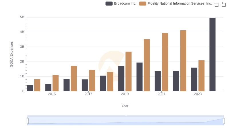 Comparing SG&A Expenses: Broadcom Inc. vs Fidelity National Information Services, Inc. Trends and Insights
