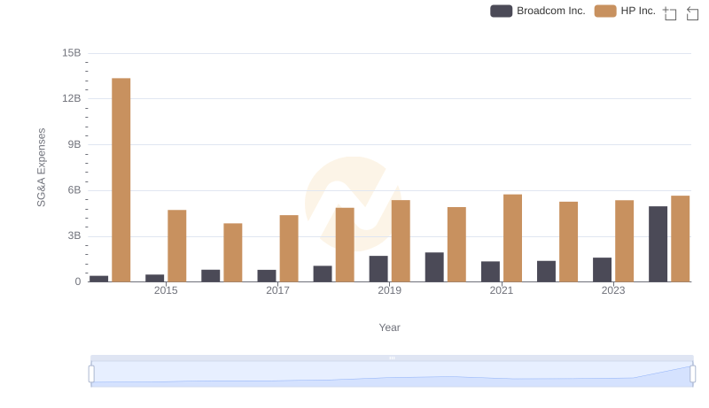 Comparing SG&A Expenses: Broadcom Inc. vs HP Inc. Trends and Insights