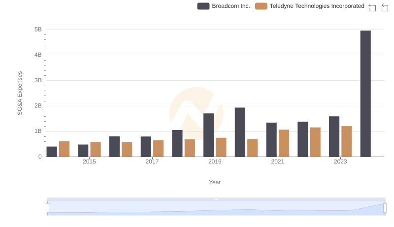 Comparing SG&A Expenses: Broadcom Inc. vs Teledyne Technologies Incorporated Trends and Insights