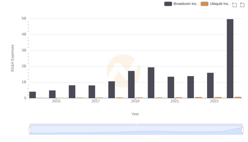 Comparing SG&A Expenses: Broadcom Inc. vs Ubiquiti Inc. Trends and Insights