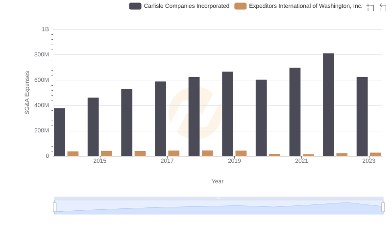 Comparing SG&A Expenses: Carlisle Companies Incorporated vs Expeditors International of Washington, Inc. Trends and Insights