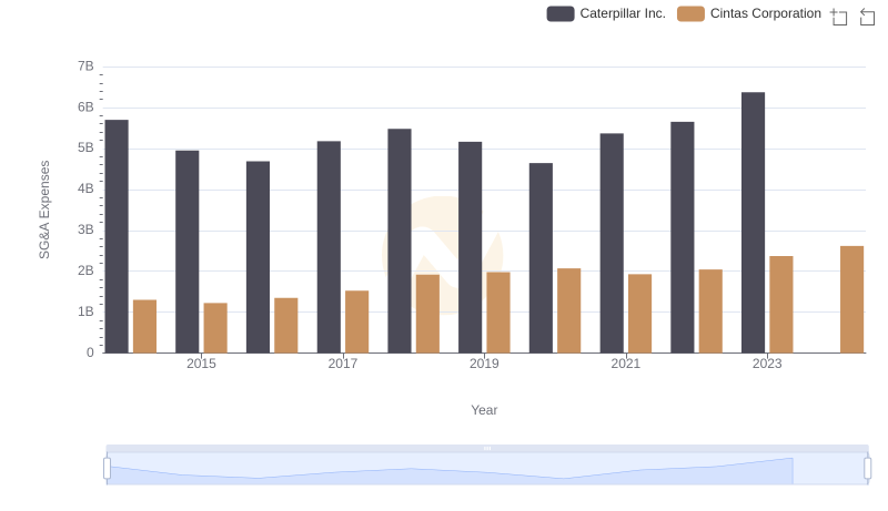 Comparing SG&A Expenses: Caterpillar Inc. vs Cintas Corporation Trends and Insights