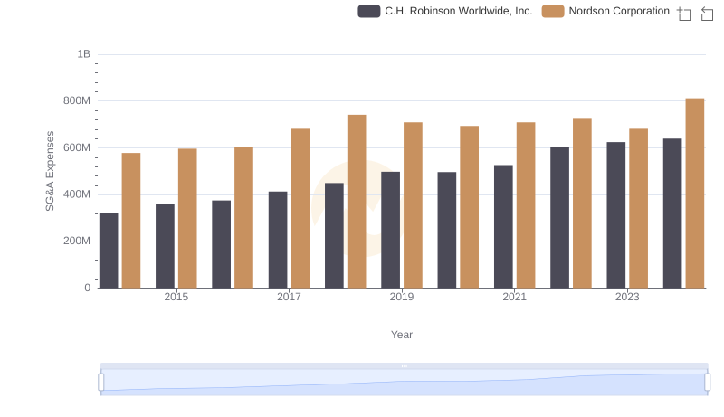Comparing SG&A Expenses: C.H. Robinson Worldwide, Inc. vs Nordson Corporation Trends and Insights