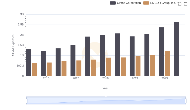 Comparing SG&A Expenses: Cintas Corporation vs EMCOR Group, Inc. Trends and Insights