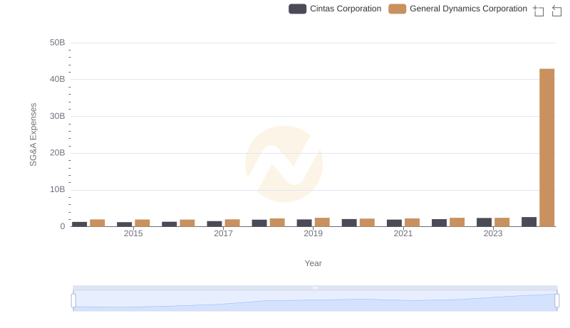 Comparing SG&A Expenses: Cintas Corporation vs General Dynamics Corporation Trends and Insights