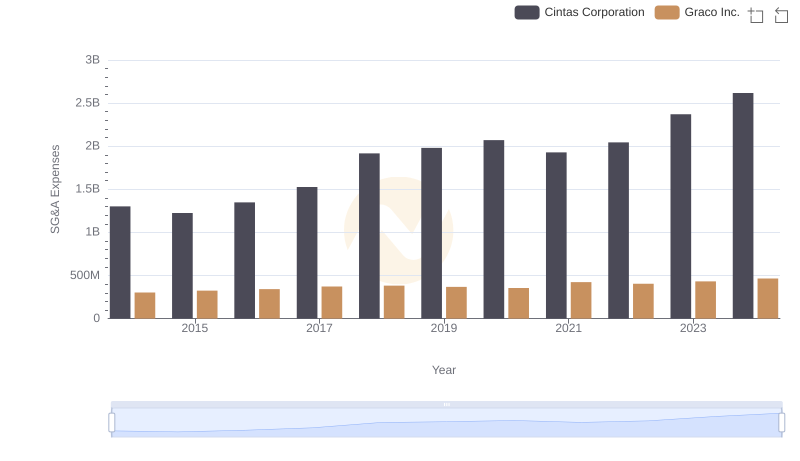 Comparing SG&A Expenses: Cintas Corporation vs Graco Inc. Trends and Insights