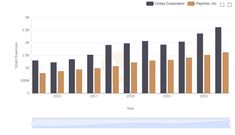Comparing SG&A Expenses: Cintas Corporation vs Paychex, Inc. Trends and Insights