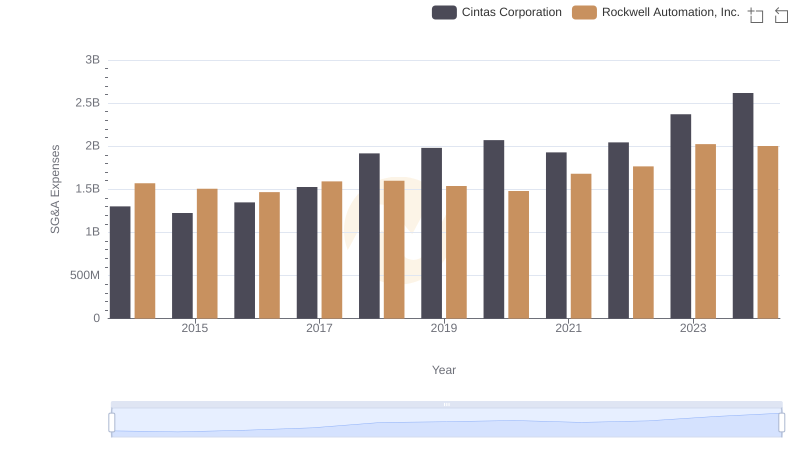 Comparing SG&A Expenses: Cintas Corporation vs Rockwell Automation, Inc. Trends and Insights