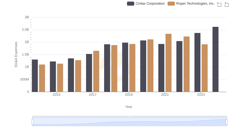 Comparing SG&A Expenses: Cintas Corporation vs Roper Technologies, Inc. Trends and Insights