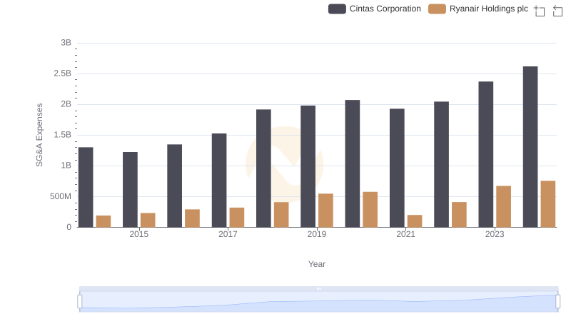 Comparing SG&A Expenses: Cintas Corporation vs Ryanair Holdings plc Trends and Insights