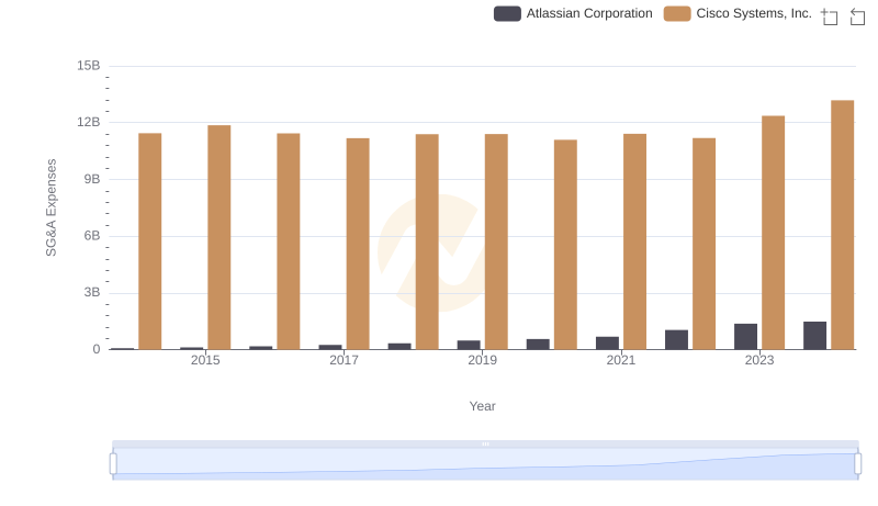 Comparing SG&A Expenses: Cisco Systems, Inc. vs Atlassian Corporation Trends and Insights