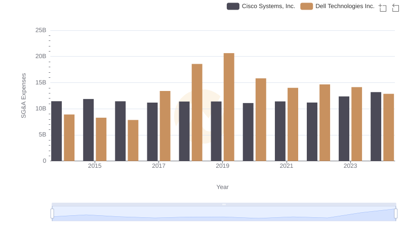 Comparing SG&A Expenses: Cisco Systems, Inc. vs Dell Technologies Inc. Trends and Insights