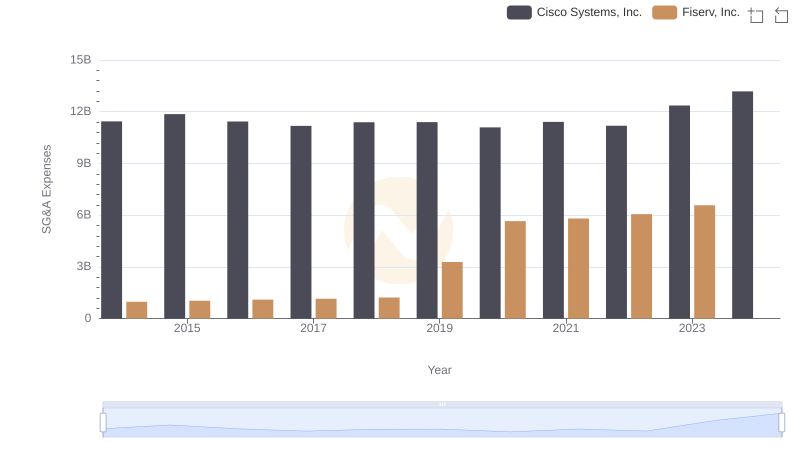 Comparing SG&A Expenses: Cisco Systems, Inc. vs Fiserv, Inc. Trends and Insights