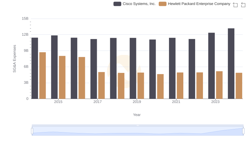 Comparing SG&A Expenses: Cisco Systems, Inc. vs Hewlett Packard Enterprise Company Trends and Insights