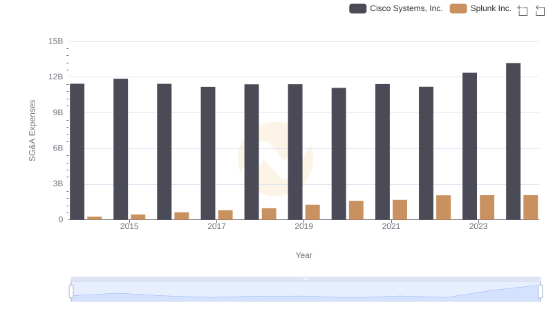 Comparing SG&A Expenses: Cisco Systems, Inc. vs Splunk Inc. Trends and Insights