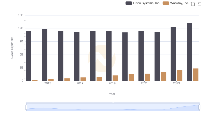 Comparing SG&A Expenses: Cisco Systems, Inc. vs Workday, Inc. Trends and Insights
