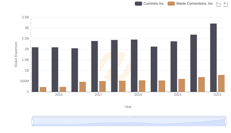Comparing SG&A Expenses: Cummins Inc. vs Waste Connections, Inc. Trends and Insights