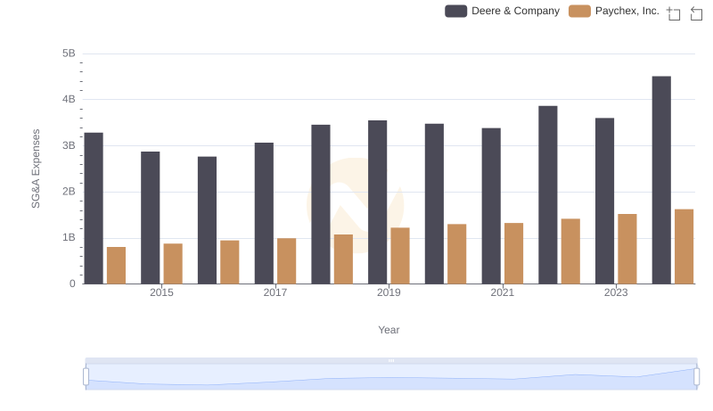 Comparing SG&A Expenses: Deere & Company vs Paychex, Inc. Trends and Insights