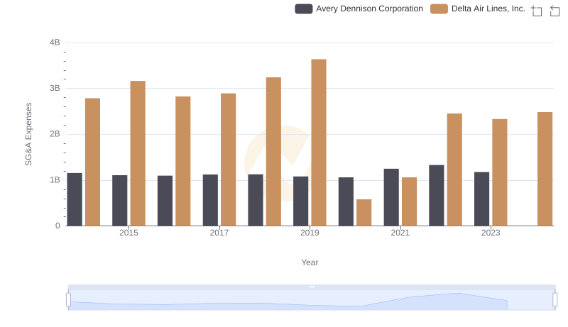 Comparing SG&A Expenses: Delta Air Lines, Inc. vs Avery Dennison Corporation Trends and Insights