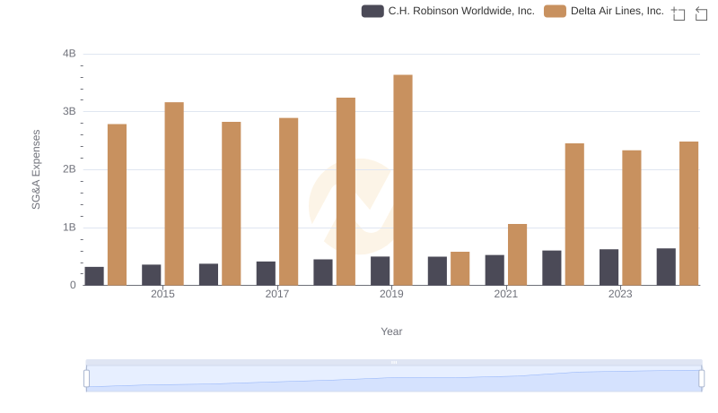 Comparing SG&A Expenses: Delta Air Lines, Inc. vs C.H. Robinson Worldwide, Inc. Trends and Insights