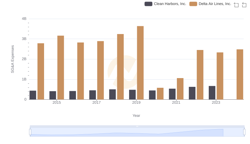 Comparing SG&A Expenses: Delta Air Lines, Inc. vs Clean Harbors, Inc. Trends and Insights