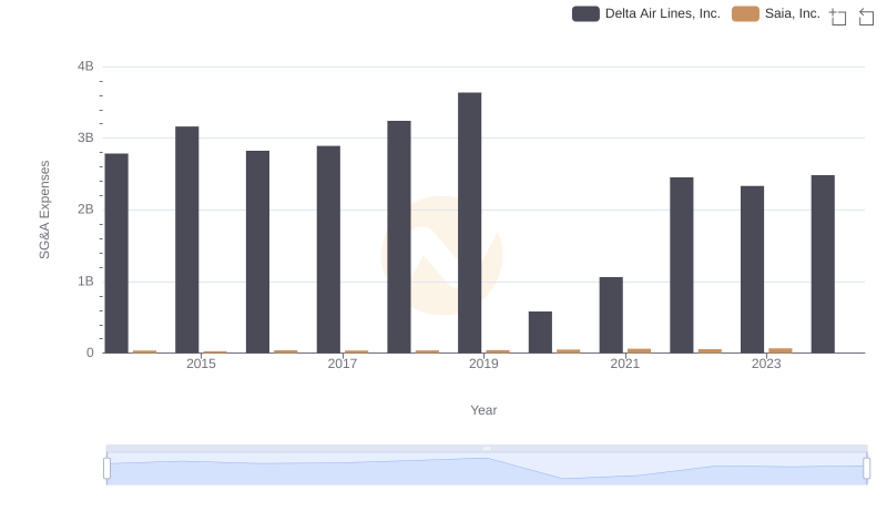 Comparing SG&A Expenses: Delta Air Lines, Inc. vs Saia, Inc. Trends and Insights