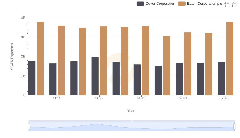 Comparing SG&A Expenses: Eaton Corporation plc vs Dover Corporation Trends and Insights