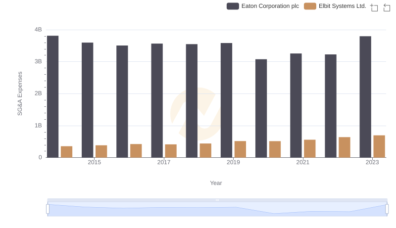 Comparing SG&A Expenses: Eaton Corporation plc vs Elbit Systems Ltd. Trends and Insights