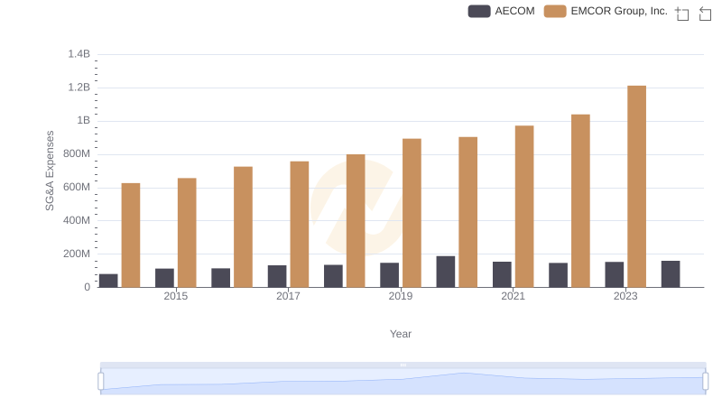 Comparing SG&A Expenses: EMCOR Group, Inc. vs AECOM Trends and Insights
